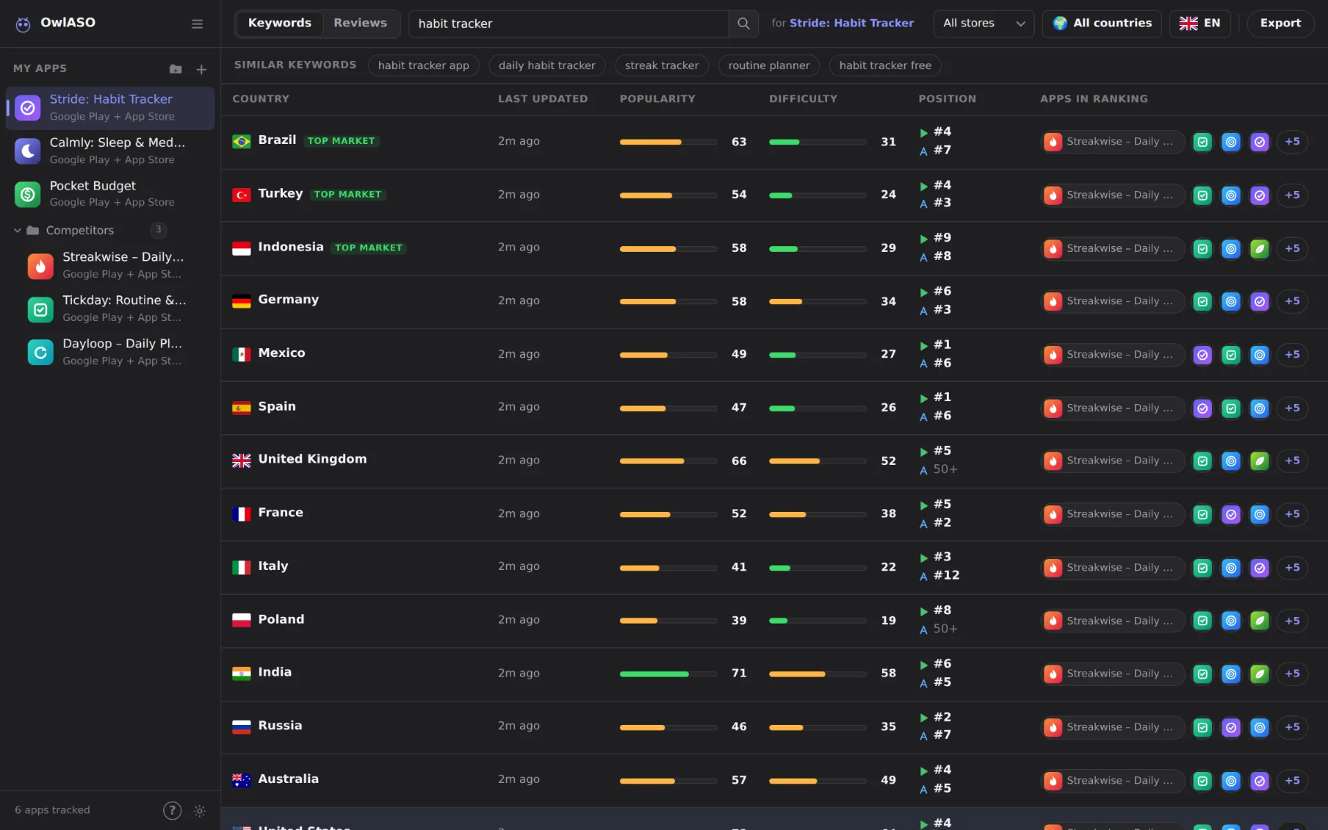 All countries view: “habit tracker” analyzed per country with Brazil, Turkey and Indonesia marked as top markets (dark theme)