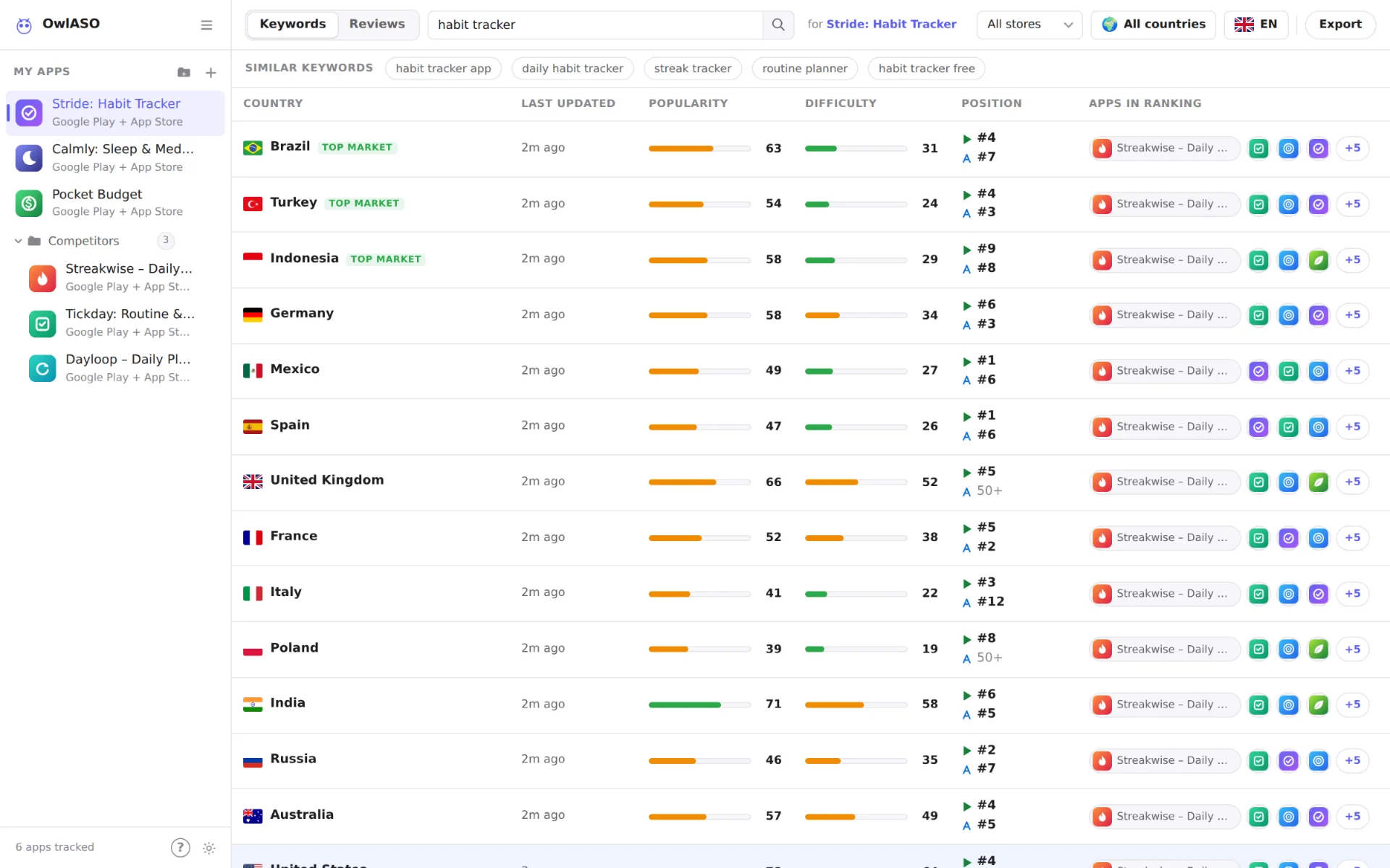 All countries view: “habit tracker” analyzed per country with Brazil, Turkey and Indonesia marked as top markets