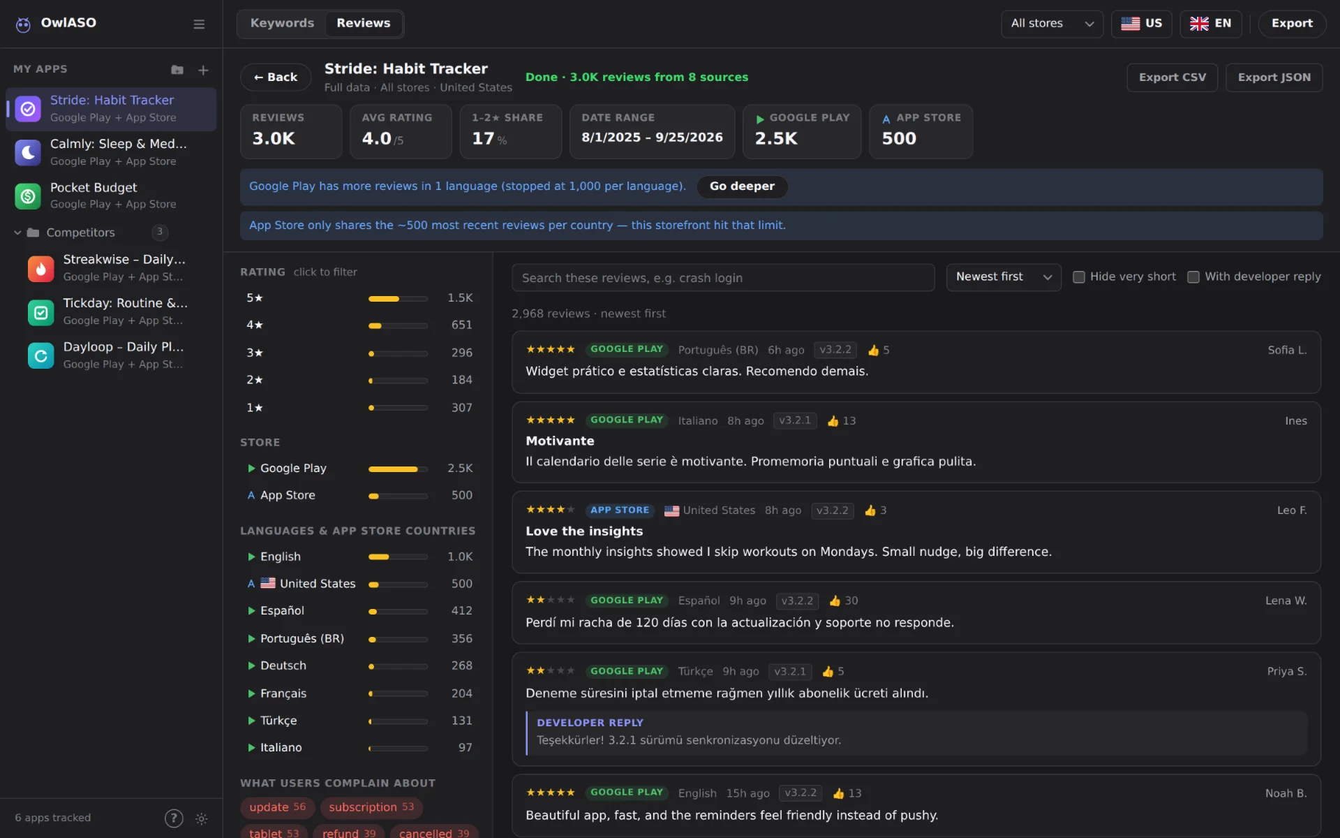 Full data explorer: 3,000 reviews from 8 sources with rating, store and language breakdowns next to the review list (dark theme)