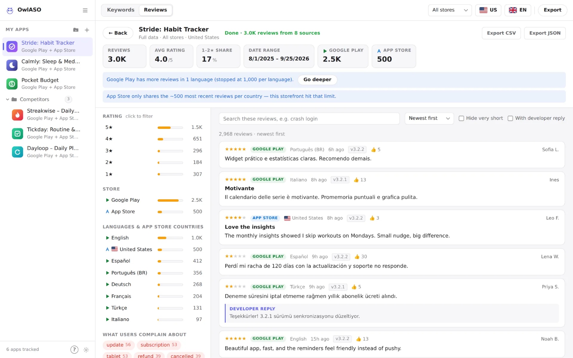 Full data explorer: 3,000 reviews from 8 sources with rating, store and language breakdowns next to the review list