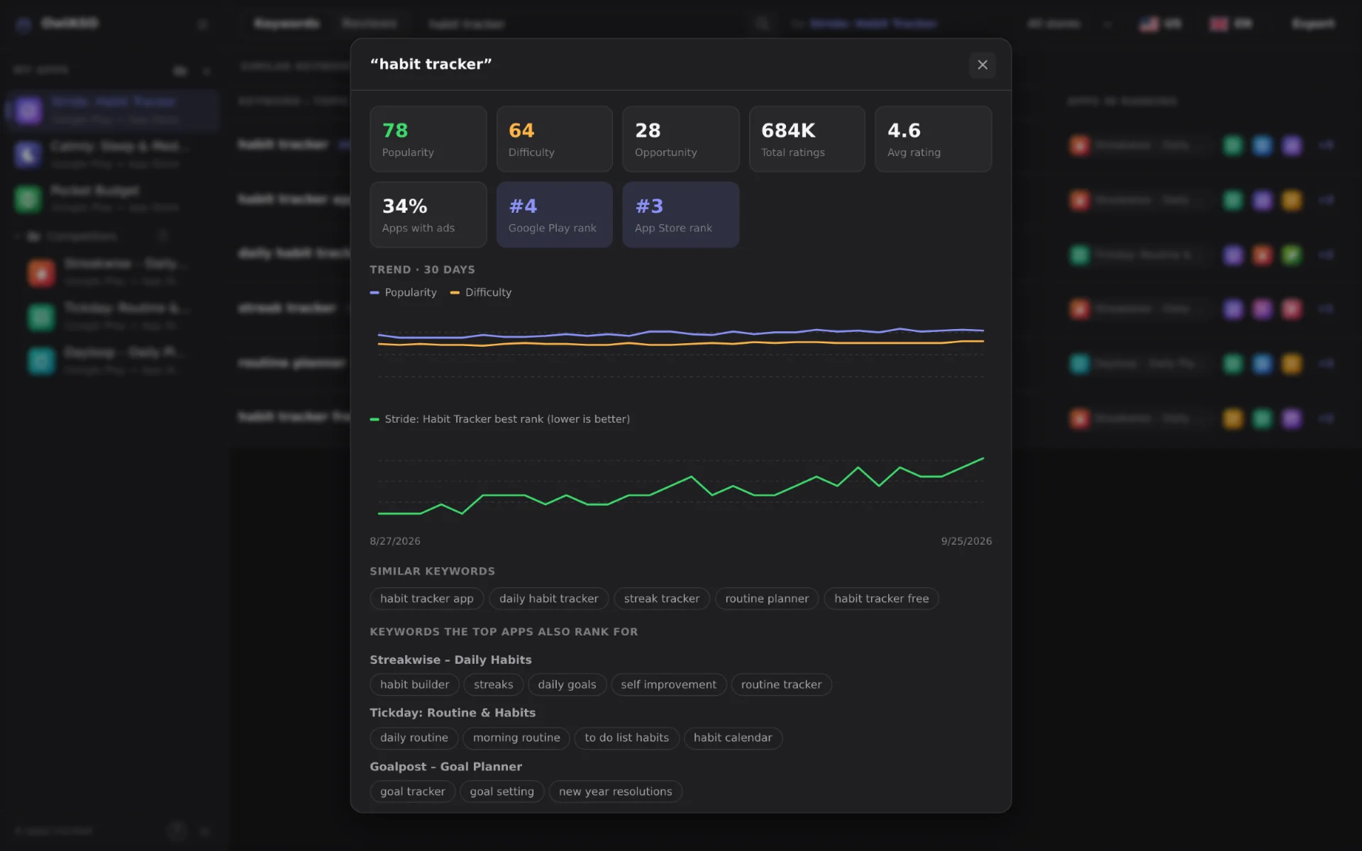 Keyword details for “habit tracker”: popularity 78, difficulty 64, opportunity 28, store ranks, 30-day trend charts and competitor keywords (dark theme)