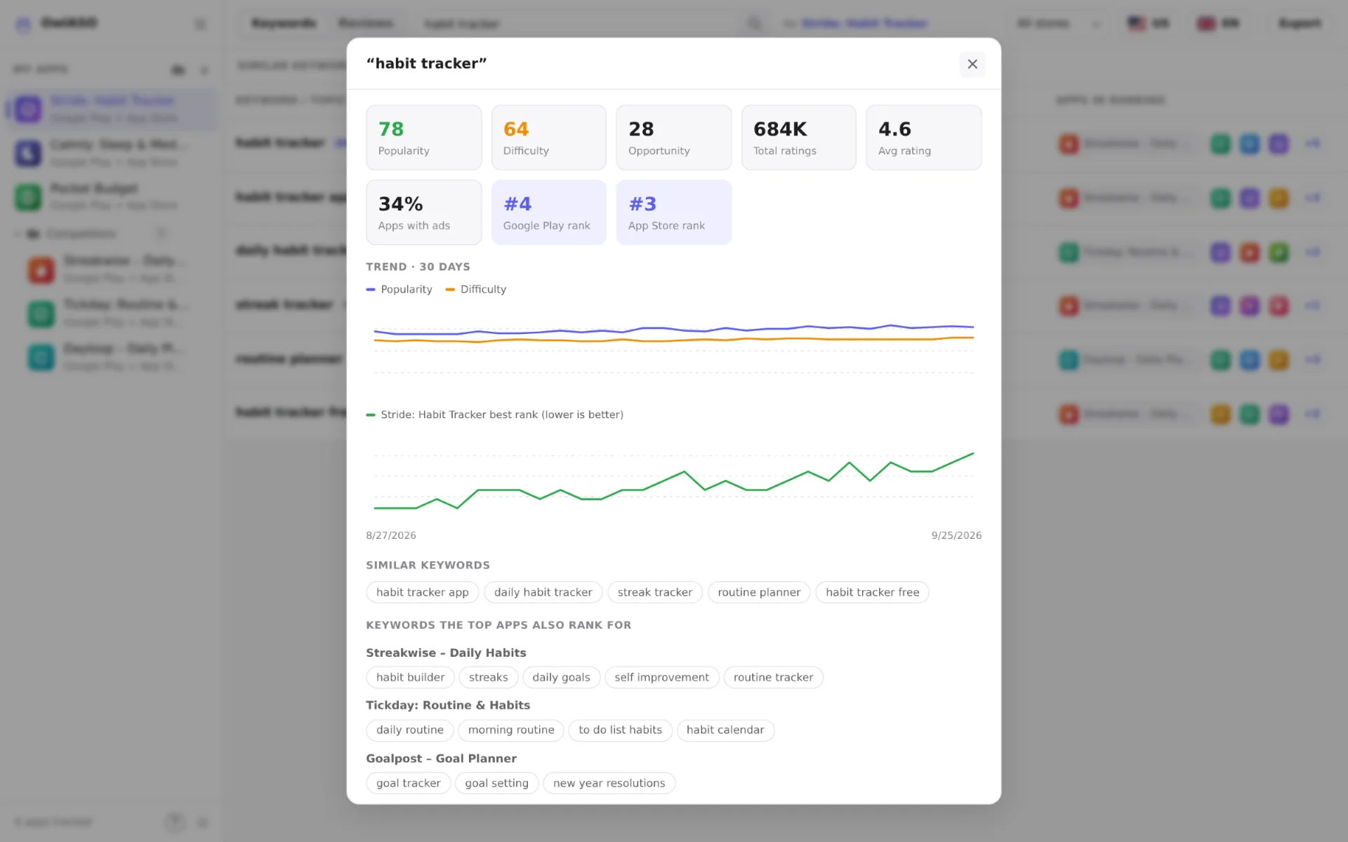 Keyword details for “habit tracker”: popularity 78, difficulty 64, opportunity 28, store ranks, 30-day trend charts and competitor keywords