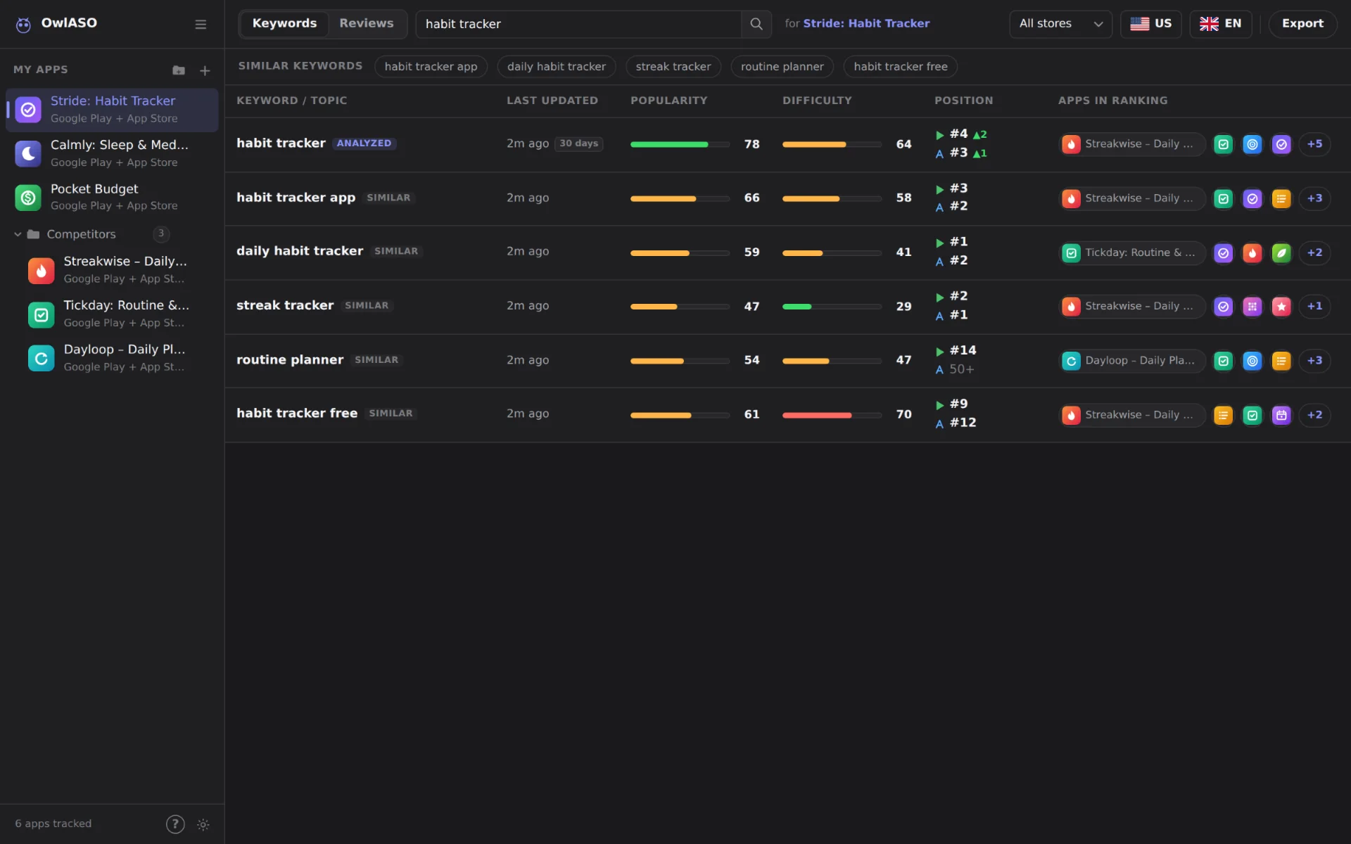 Keywords tab: “habit tracker” and 5 similar keywords with popularity, difficulty, position on each store and ranking apps (dark theme)