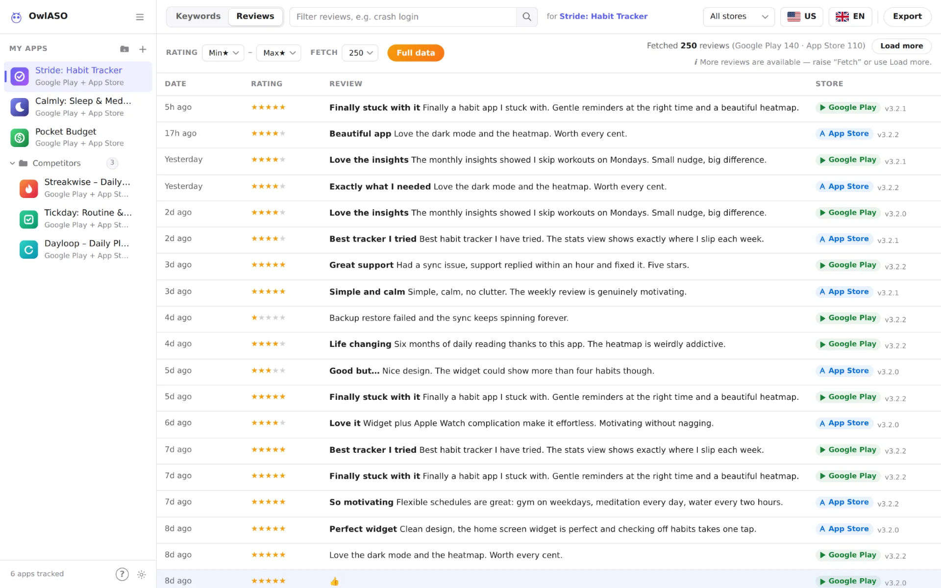 Reviews tab: Google Play and App Store reviews in one table with rating, text, store and app version